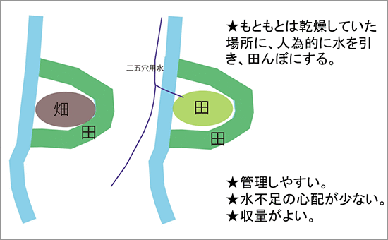 二五穴用水がくるとこうなる