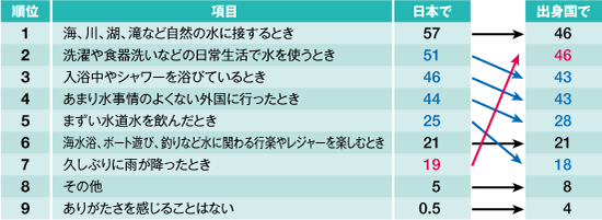 水のありがたさを感じるとき