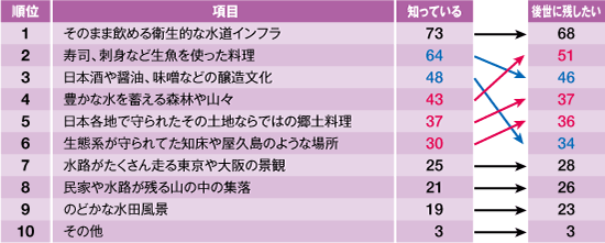 水に関する日本の文化