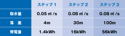 発電量の目標スペック