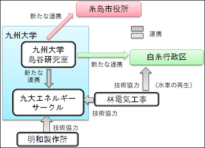 〈白糸の滝1・2・3夢プロジェクト〉産官学の関係図