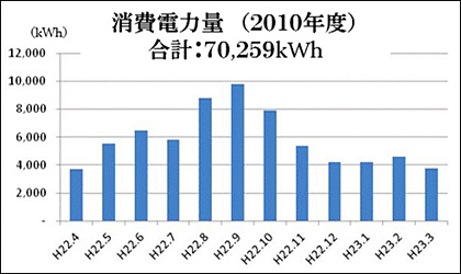 消費電力量の季節変化