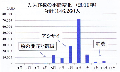 入り込み客数の季節変化