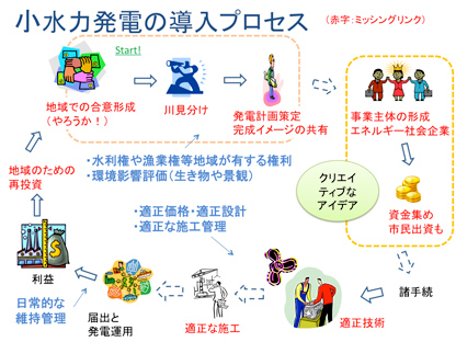 小水力発電推進におけるミッシングリンク