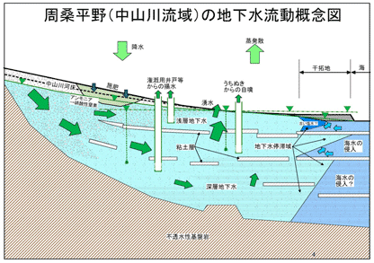 周桑平野（中山川流域）の地下水流動概念図