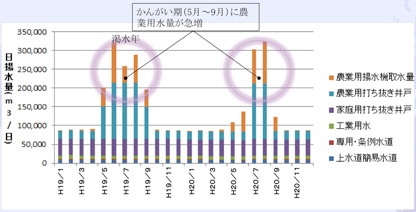 地下水利用量（西条平野）