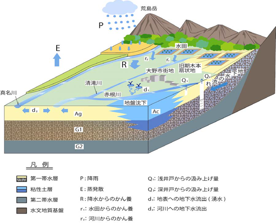 大野盆地（真名川以西）の水循環システム（「大野市地下水年次報告書」平成28年版より）