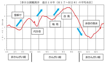 春日公園観測井の過去10年間（2005〜2016）の平均水位。時期によって地下水位がかなり変動することがわかる（「大野市地下水年次報告書」平成28年版より）