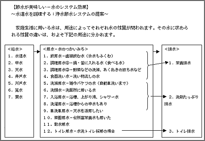 節水が美味しい - 水のシステム効果