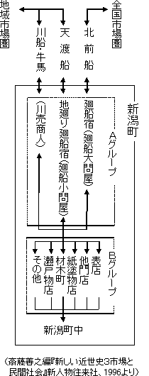 （斎藤善之編『新しい近代史3 市場と民間社会』新人物往来社、1996より）