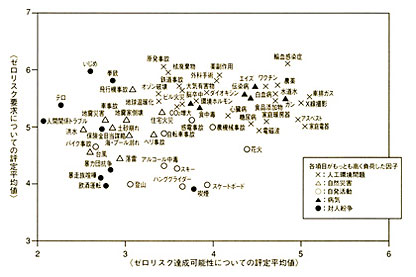 ゼロリスク要求についての評定平均値