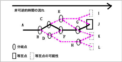 非可逆転時間の流れ