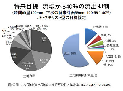 将来目標　流域からの40％の流出抑制