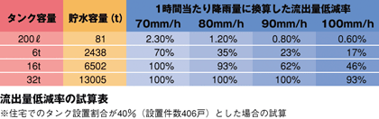 流出量低減率の試算表　※住宅でのタンク設置割合が40％（設置件数406戸）とした場合の試算