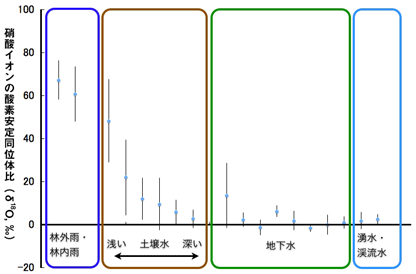 さまざまな水の中の硝酸の酸素同位体比