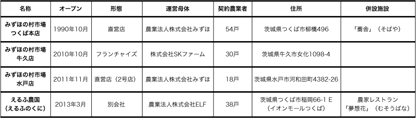 みずほの村市場 店舗データ