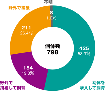 アカミミガメ・パスポートの成果