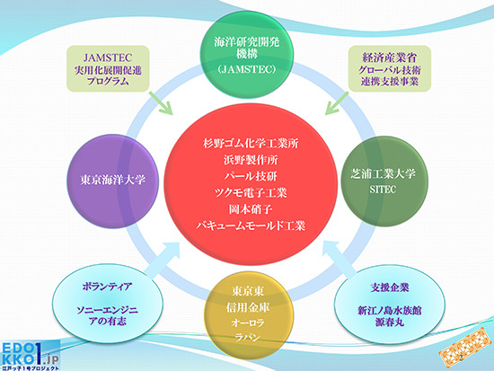 「江戸っ子1号プロジェクト推進委員会」の体制 （提供：江戸っ子1号）