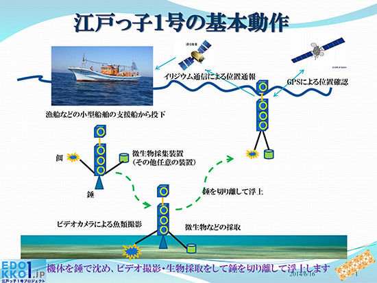 江戸っ子1号のしくみ （提供：江戸っ子1号）