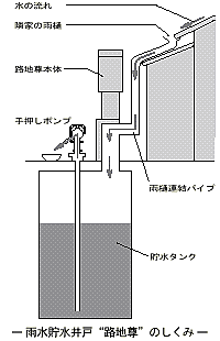 ー 雨水貯水井戸“路地尊”のしくみ ー