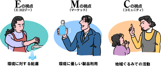 E（エコロジー）の視点・M（マーケット）の視点・C（コミュニティ）の視点