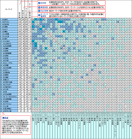 キーワードの重なりを示す クロス集計表（対象行列）