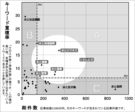 キーワード重複率