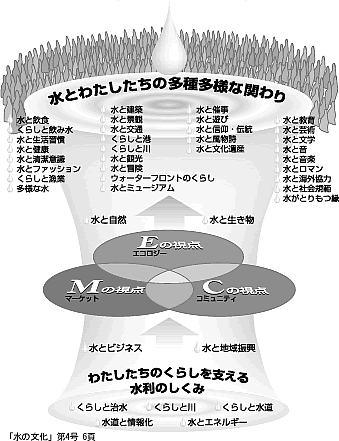 みずとわたしたちの多種多様な関わり