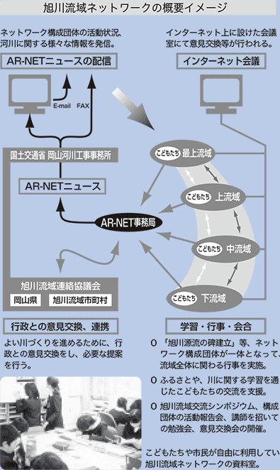 旭川流域ネットワークの概要イメージ ネットワーク構成団体の活動状況、河川に関する様々な情報を発信。インターネット上に設けた会議室にて意見交換等が行われる。よい川づくりを進めるために、行政との意見交換をし、必要な提案を行う。「旭川源流の碑建立」等、ネットワーク構成団体が一体となって、流域全体に関わる行事を実施 ふるさとや、川に関する学習を通じたこどもたちの交流を支援 旭川流域交流シンポジウム、構成団体の活動報告会、講師を招いての勉強会、意見交換会の開催。こどもたちや市民が自由に利用している旭川流域ネットワークの資料室。