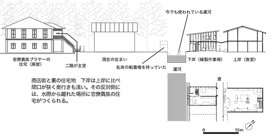 商店街と裏の住宅地　下岸は上岸に比べ間口が狭く奥行きも浅い。その反対側には、水際から離れた場所に官僚貴族の住宅がつくられる