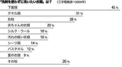 「洗剤を使わずに洗いたい衣類」は？