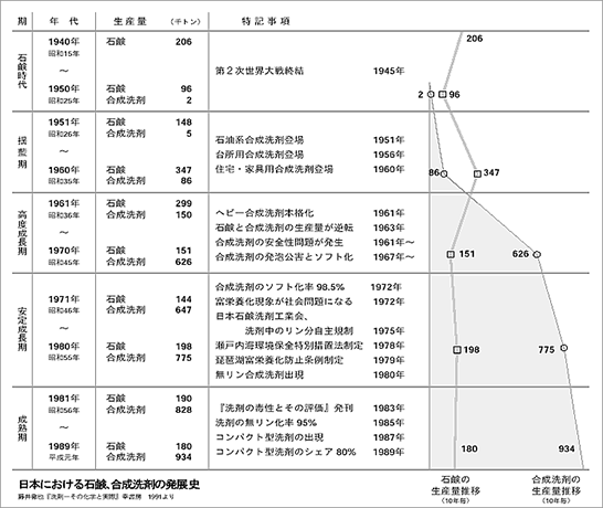 日本における石鹸、合成洗剤の発展史