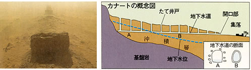 カナートの概念図