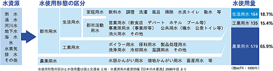 水資源　水使用形態の区分