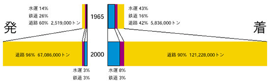 バンコク発着の国内貨物の水運、鉄道、道路における輸送量比較。道路輸送の量、割合が大きく伸びているが、水運、鉄道の輸送量そのものが減ったわけではない。