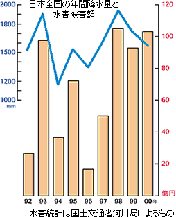 日本全国の年間降水量と水害被害額