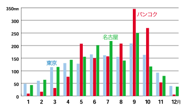 雨期と乾期