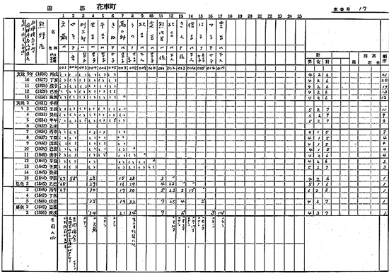 宗門改帳から復元した住民基本台帳