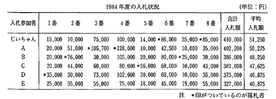 川分けの入札状況。表頭の1～8の番号が「場所」割り図の一～八に対応している。（図表提供：菅 豊さん）