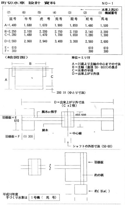 左：水車の設計図面。これだけの簡単な図面に、水車を造作する情報が込められている。この1枚からみんなが動き始める。