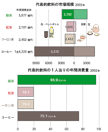 代表的飲料の市場規模 　代表的飲料の1人当りの年間消費量