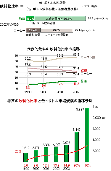 代表的飲料の飲料化比率の推移　 緑茶の飲料化比率と缶・ボトル市場規模の推移予測