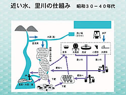 近い水、里川の仕組み　昭和30-40年代