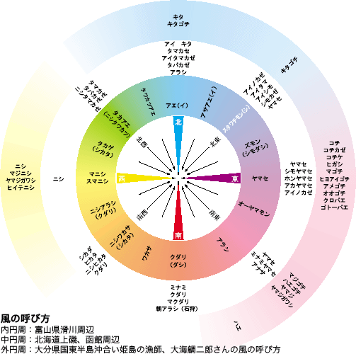 風の呼び方