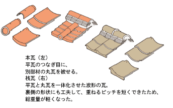 本瓦（左） 平瓦のつなぎ目に、別部材の丸瓦を被せる。 桟瓦（右） 平瓦と丸瓦を一体化させた波形の瓦。裏側の形状にも工夫して、重ねるピッチを短くできたため、総重量が軽くなった