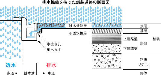 排水機能を持った舗装道路の断面図