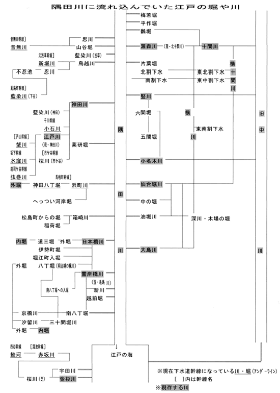 隅田川に流れ込んでいた江戸の堀や川