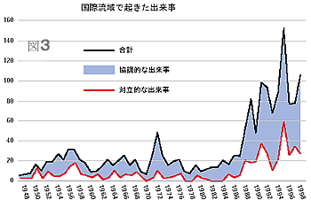 国際流域で起きた出来事