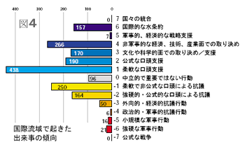 国際流域で起きた出来事の傾向