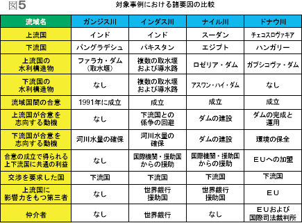 対象事例における諸要因の比較